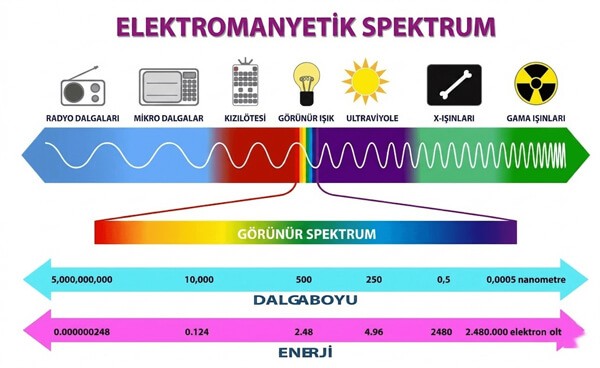 Elektromanyetik spektrum şeması; radyo dalgaları, mikrodalga, kızılötesi, görünür ışık, ultraviyole, X-ışınları ve gama ışınlarının dalga boyu (nanometre) ve enerji (elektron volt) değerleri ile karşılaştırılması.